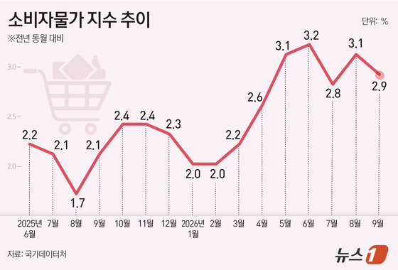 [그래픽] 소비자물가 지수 추이