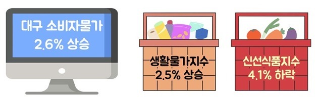 대구 소비자물가 상승 6개월 연속 2%대 유지…과일·채소값 안정세