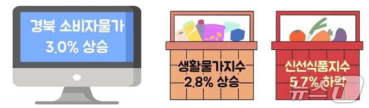본문 이미지 - 9월 경북 소비자물가 동향(동북지방데이터청 제공. 재판매 및 DB 금지)