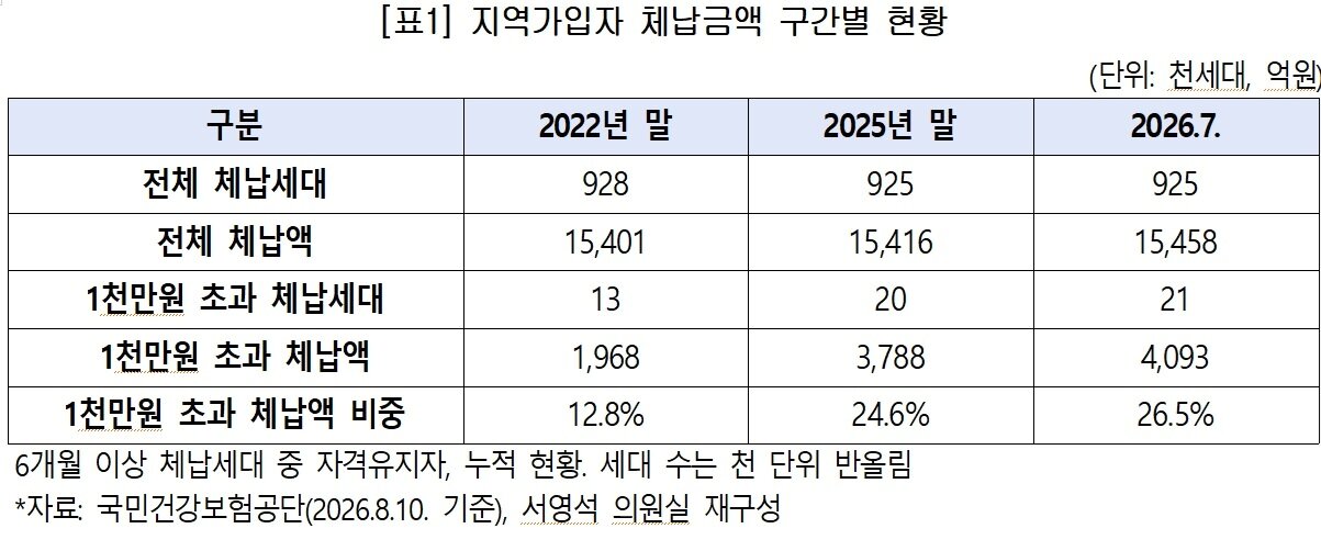 본문 이미지 - 지역가입자 체납금액 구간별 현황.(서영석 더불어민주당 의원실 제공)