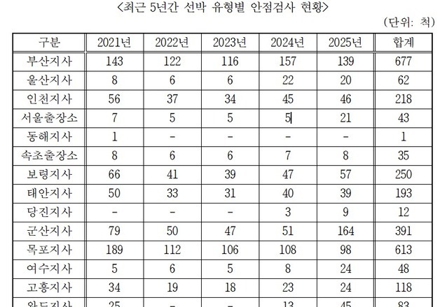 경북 안전검사 안 받은 선박 지난해 25척…5년 새 최고