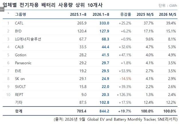 글로벌 배터리 시장 20% 성장에도 K배터리 부진…점유율 동반 하락