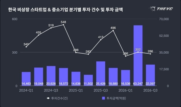 스타트업 투자, 3분기 만에 10조 돌파…AI 반도체·바이오 자금 쏠림