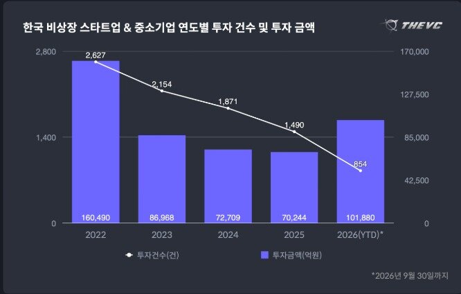 본문 이미지 - 더브이씨 한국 스타트업 투자통계 2026년 3분기 보고서 갈무리