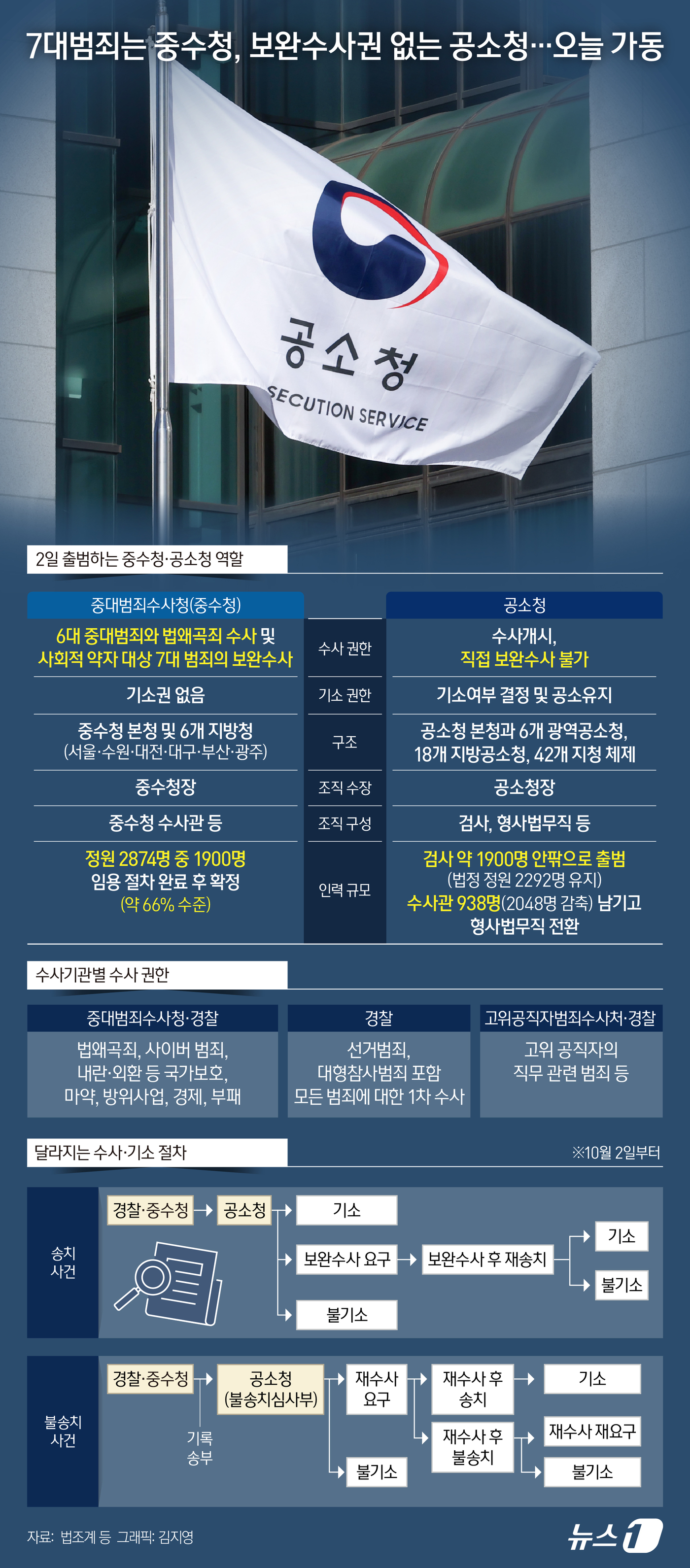 (서울=뉴스1) 김지영 디자이너 = 검찰청이 78년 만에 문을 닫고 중대범죄수사청(중수청)과 공소청이 출범한다. 검찰의 직접 수사권은 1954년 형사소송법 제정 이후 72년 만에 …