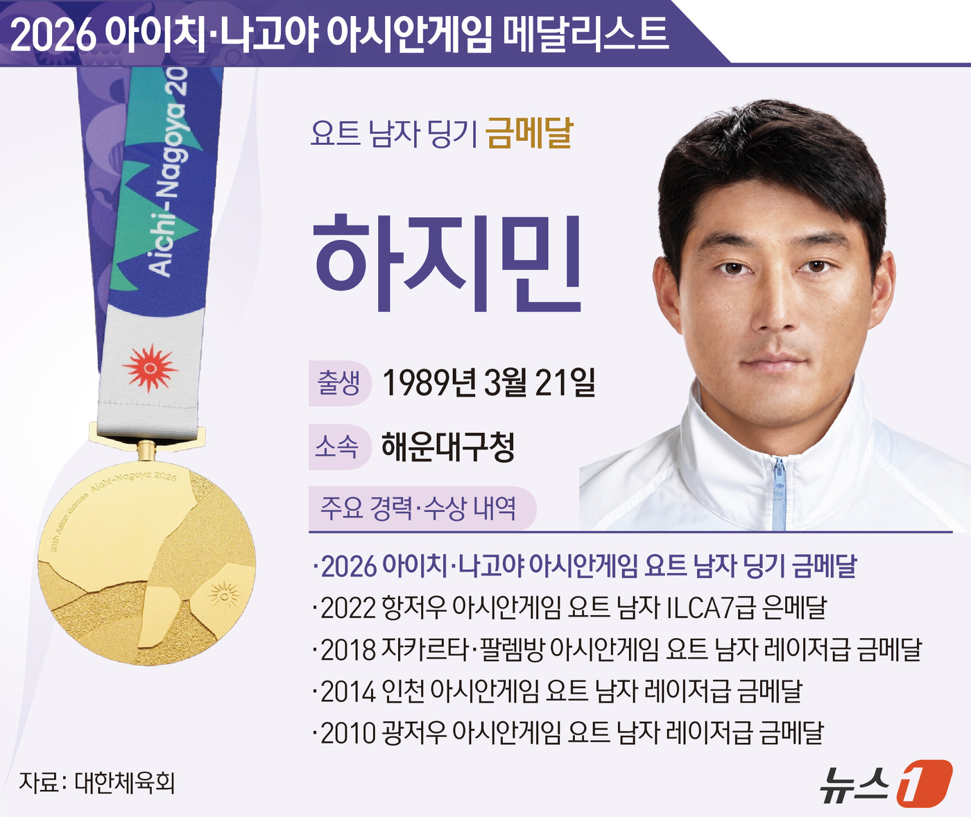 (서울=뉴스1) 김초희 디자이너 = 한국 요트의 ‘살아있는 전설’ 하지민(37·해운대구청)이 2일 일본 아이치현 가마고리 가이요 요트 항구에서 열린 2026 아이치·나고야 아시안게 …