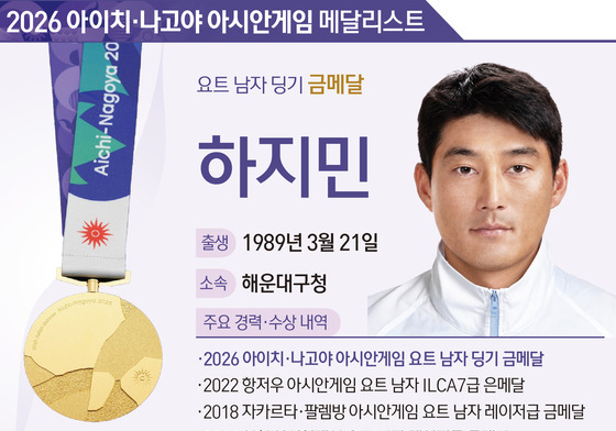 [그래픽] 2026 아이치·나고야 아시안게임 요트 남자 딩기 금메달-하지민