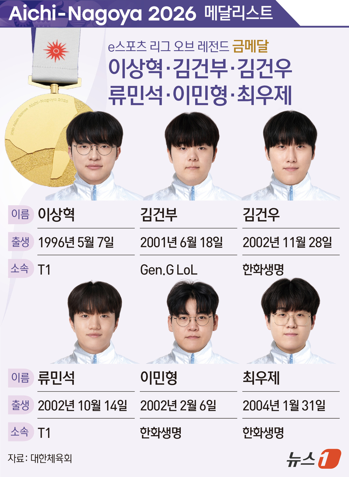 (서울=뉴스1) 김초희 디자이너 = 대한민국 리그 오브 레전드(LoL·롤) 국가대표팀이 대만과의 결승 3세트까지 내리 가져가며 2026 아이치·나고야 아시안게임 금메달을 목에 걸었 …
