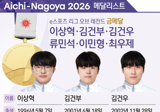 [그래픽] 2026 아이치·나고야 아시안게임 e스포츠 리그 오브 레전드 금메달-이상혁·김건부·김건우 류민석·이민형·최우제