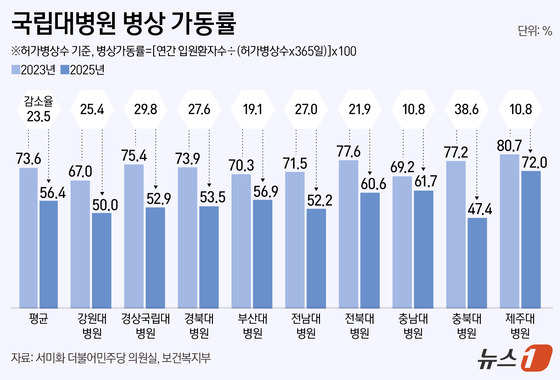 국립대병원 병상 10개 중 4개 텅텅, 수술 5만건 급감…회복 요원