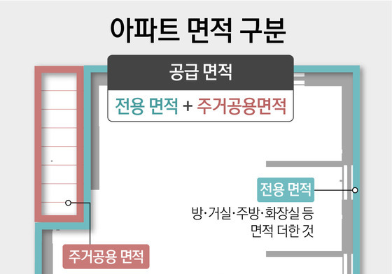[부동산사용설명서] 전용 84㎡는 34평? 25평?…헷갈리는 집 면적