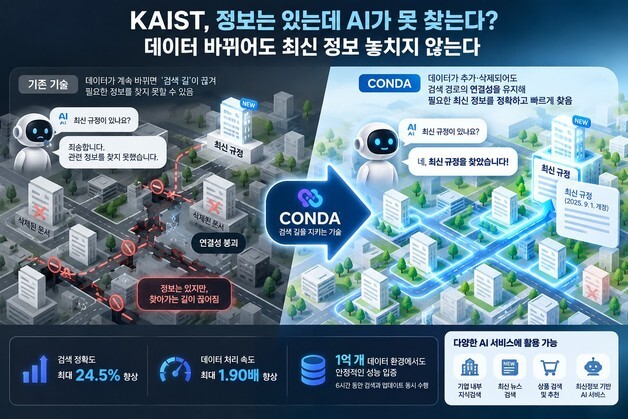 데이터 바꾸고 삭제해도 검색 정확도 유지하는 AI 기술 개발