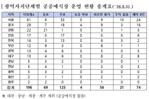 외면 받는 공공예식장…대구 10곳 중 8곳 예약 '0건'
