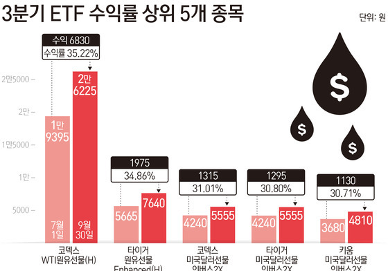 3분기 ETF 왕좌는 원유 선물…환율 급락에 달러 인버스도 '방긋'
