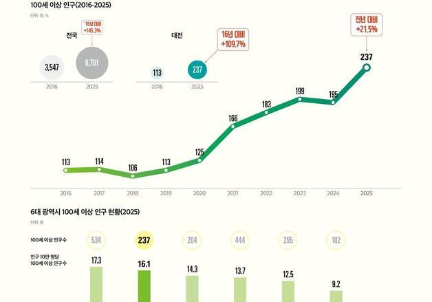 대전 100세 이상 인구 10년 새 2배 증가...동구·중구에 주로 거주