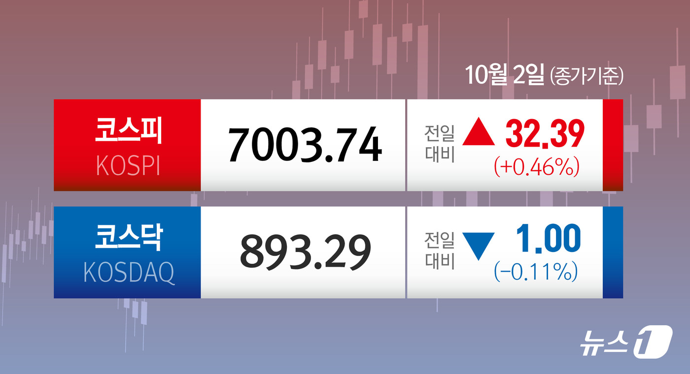 (서울=뉴스1) 김지영 디자이너 = 2일 코스피는 전일 종가와 비교해 32.39포인트(p)(0.46%) 상승한 7003.74로 거래를 마쳤다. 코스닥은 전일 대비 1.00포인트(p …