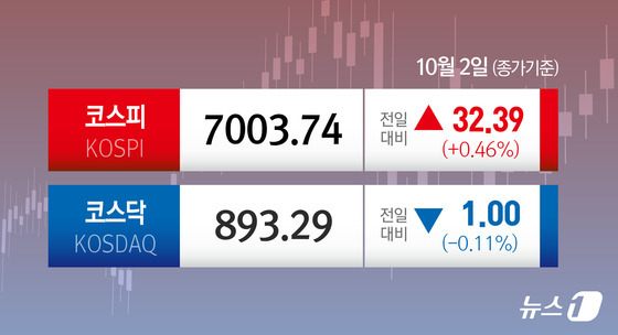 [오늘의 증시] 10월 2일 코스피 코스닥