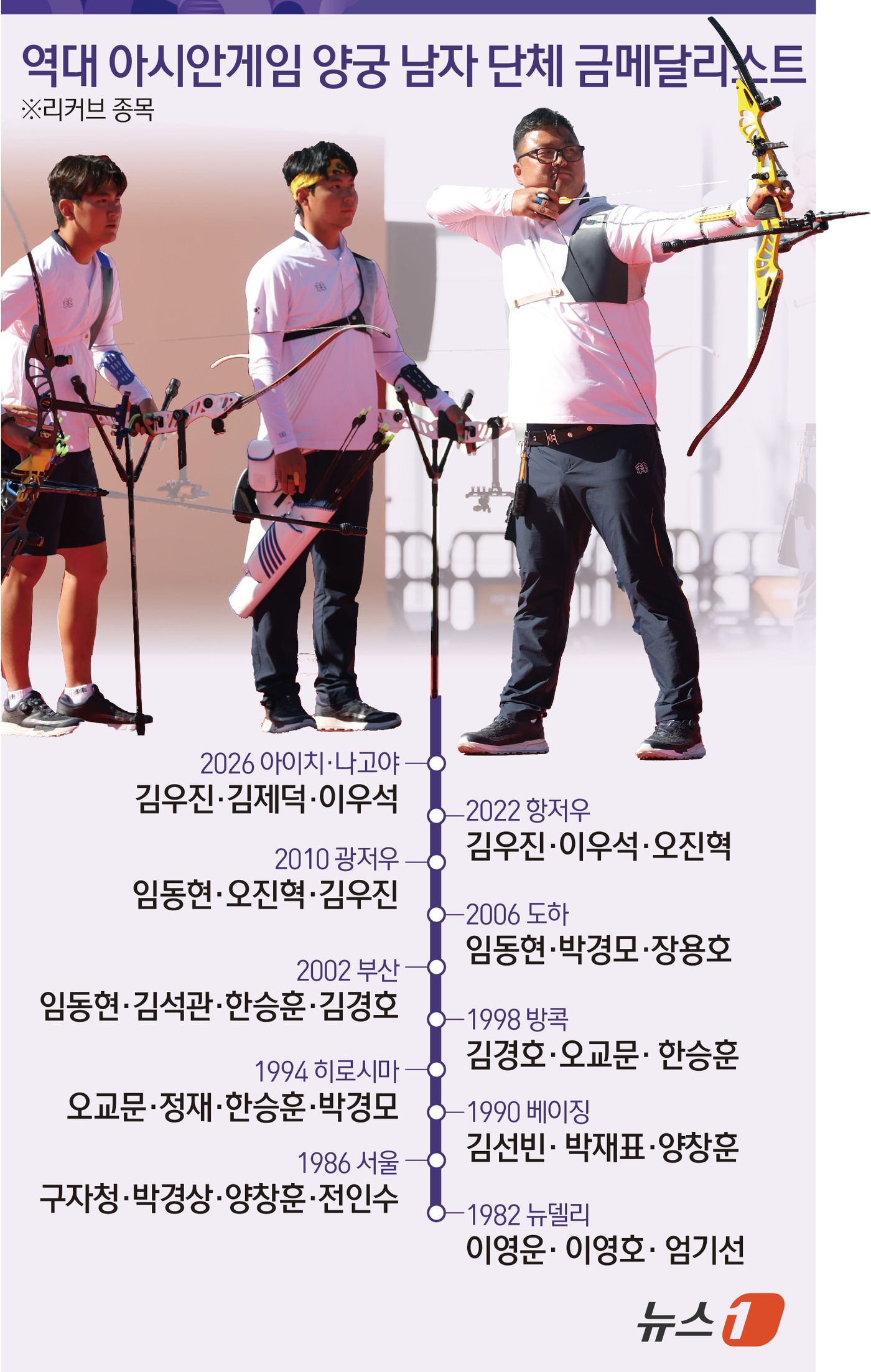 (서울=뉴스1) 김초희 디자이너 = 한국 양궁 리커브 남자 단체팀이 세계 최강의 자존심을 지켰다. 2026 아이치·나고야 아시안게임에서 금메달을 획득, 대회 2연패이자 통산 10번 …