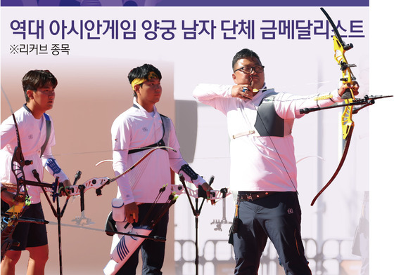 [그래픽] 역대 아시안 게임 양궁 남자 리커브 단체 금메달리스트