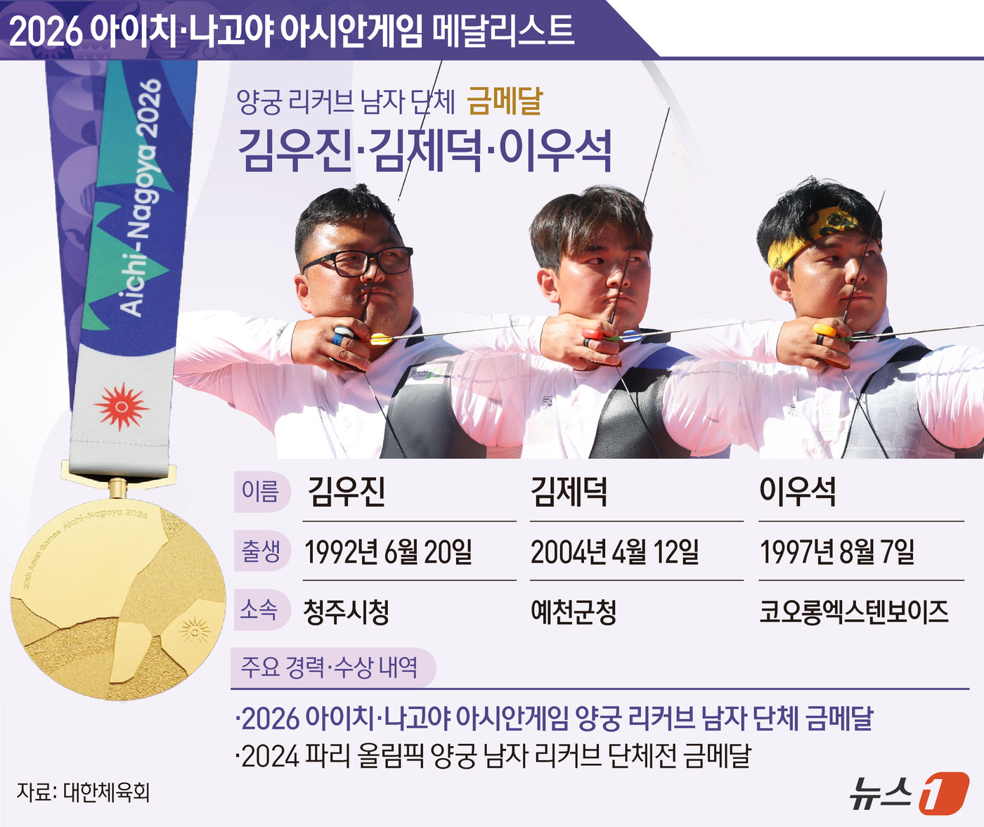 (서울=뉴스1) 양혜림 디자이너 = 한국 양궁 리커브 남자 단체팀이 2026 아이치·나고야 아시안게임에서 금메달을 획득, 대회 2연패이자 통산 10번째 우승을 달성했다. 앞서 여자 …