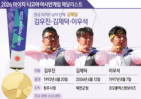 [그래픽] 2026 아이치·나고야 아시안게임 양궁 리커브 남자 단체  금메달-김우진·김제덕·이우석