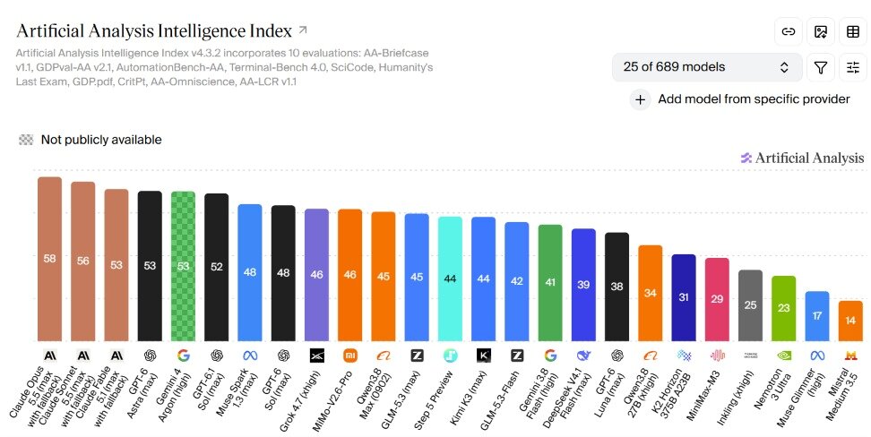 본문 이미지 - 글로벌 AI 모델 성능 종합 평가 플랫폼 'AAII'(Artificial Analysis Intelligence Index)에 따르면 '아르곤'은 오픈AI의 최상위 모델 'GPT-6 아스트라'(53점), 앤트로픽의 '클로드 페이블5.1'(53점)과 동급의 성능을 기록했다. (AAII 사이트 갈무리)