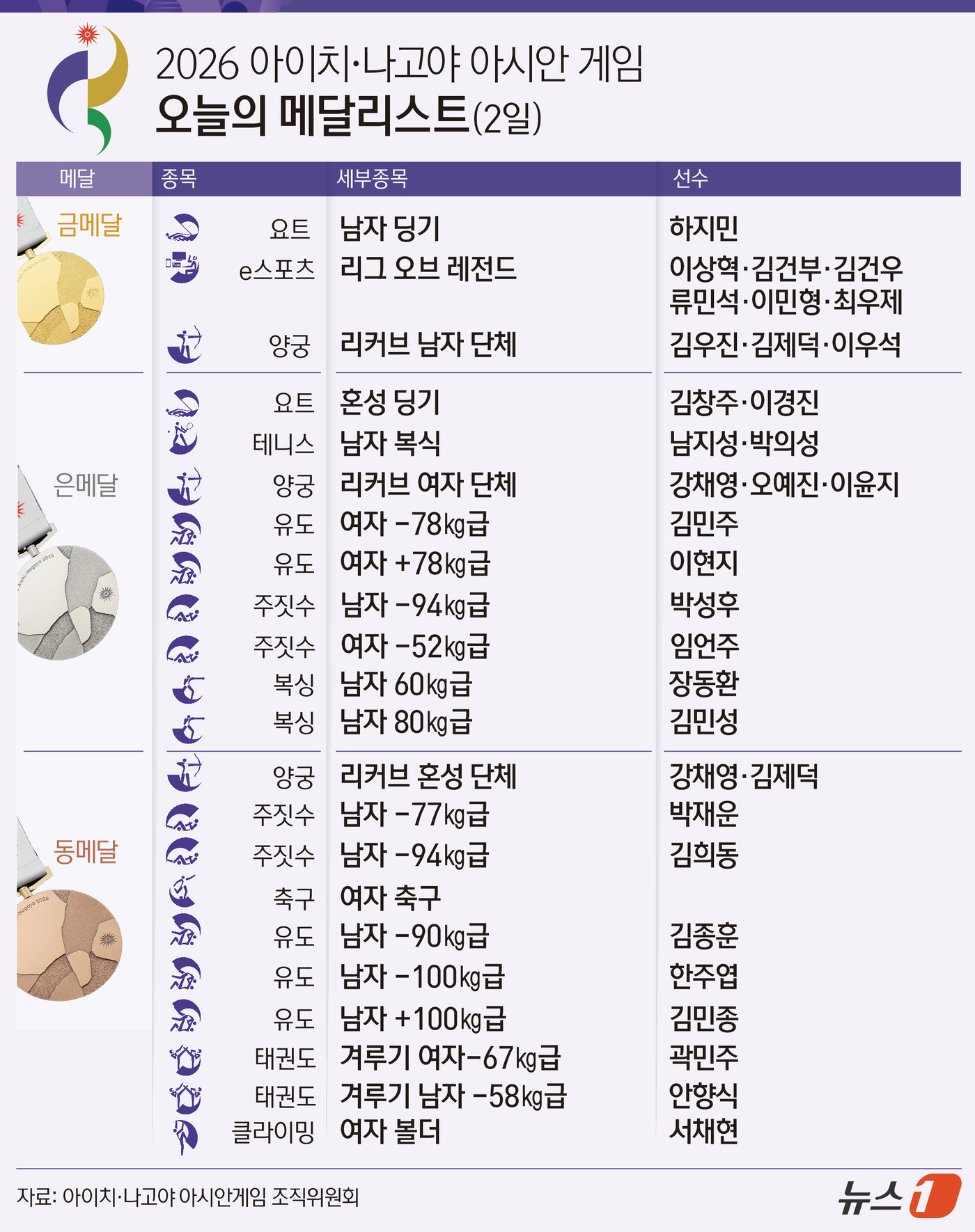(서울=뉴스1) 윤주희 디자이너 = 한국 선수단은 2일 열린 2026 아이치·나고야 아시안게임에서 금메달 3개와 은메달 9개, 동메달 10개를 수확했다. 중간합계 금메달 33개, …