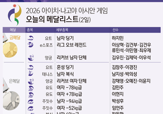 [그래픽] 2026 아이치·나고야 아시안 게임 오늘의 메달리스트(2일)