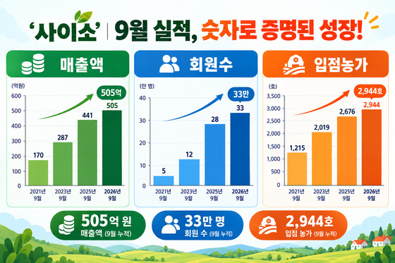 경북 농특산물 쇼핑몰 '사이소' 매출 500억 돌파…추석 특수