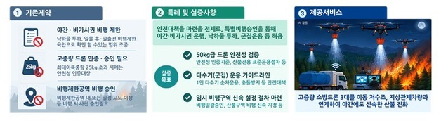 밤엔 드론이 산불 끄고, 로봇이 공사장 지킨다…모빌리티 13건 실증
