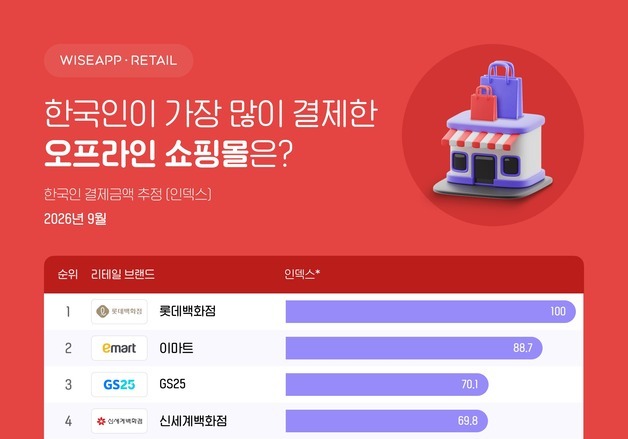 창고형 할인마트 결제액 1.45조원 '역대 최대'…코스트코·트레이더스 약진