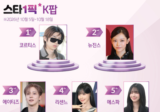 '대세' 된 '영크크' 코르티스, 2연속 1위로 인기 입증 [스타1픽]