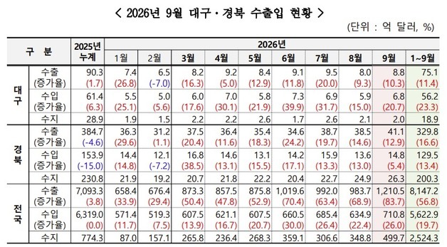 대구 수출 2개월 연속 8억달러대…7개월째 증가