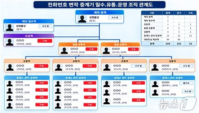 본문 이미지 - 보이스피싱 중계기 유통·운영 범조직도.(부산경찰청 제공. 재판매 및 DB금지).