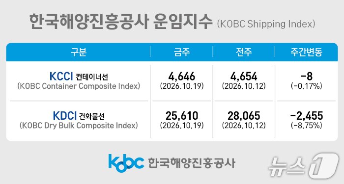 본문 이미지 - 한국해양진흥공사 운임지수(해진공 제공. 재판매 및 DB금지)