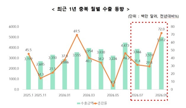 충북 3분기 수출액 120억달러 돌파…역대 분기 중 최대