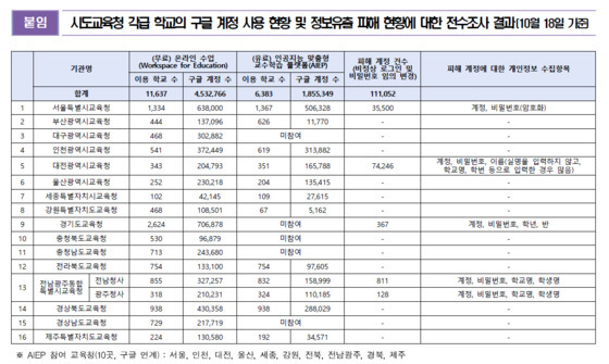 전남광주에서도 학교 교육용 구글 계정 939개 털렸다