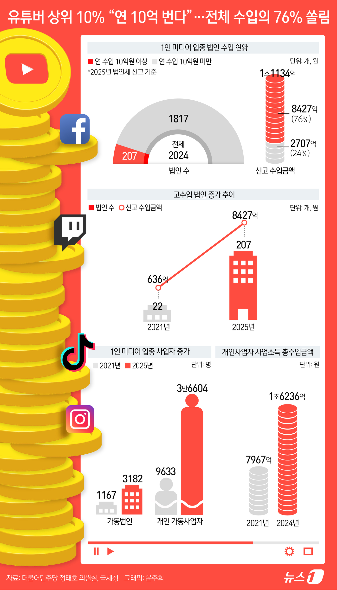 (서울=뉴스1) 윤주희 디자이너 = 유튜버 등 1인 미디어 업종에서 고수입 법인으로의 수입 쏠림 현상이 심화하고 있는 것으로 나타났다. 연간 수입이 10억 원 이상인 상위 10%가 …