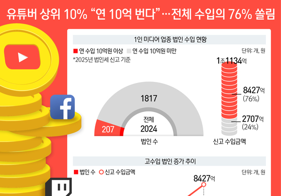 [오늘의 그래픽] 유튜버 상위 10% “연 10억 번다”…전체 수입의 76% 쏠림