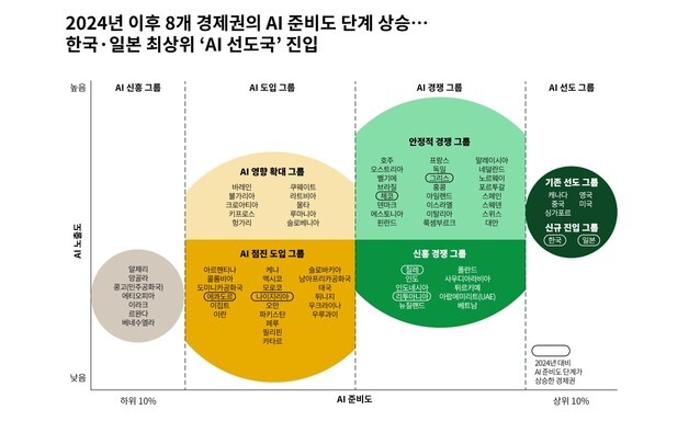 한국, 美·中과 나란히 'AI 선도국' 진입…BCG "실행력 중요"