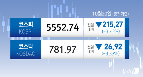 [오늘의증시] 10월 20일 코스피 코스닥