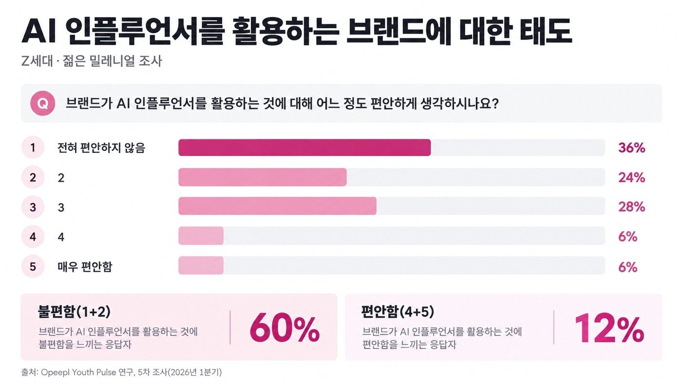 본문 이미지 - Z세대와 젊은 밀레니얼 세대의 AI 인플루언서 활용 브랜드에 대한 인식 조사 결과. 응답자의 60%가 불편하다고 답한 반면 편안하다는 응답은 12%에 그쳤다. 표는 오피플 자료를 가지고 챗GPT로 생성.