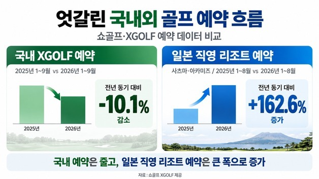 국내 골프장 예약 10% 줄었는데 日은 163% 급증…엇갈린 골프 수요