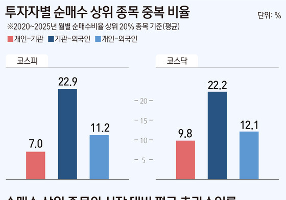 하락주 사는 개미, 돈 못 버는 이유 있었다…외인·기관은 상승주 매입