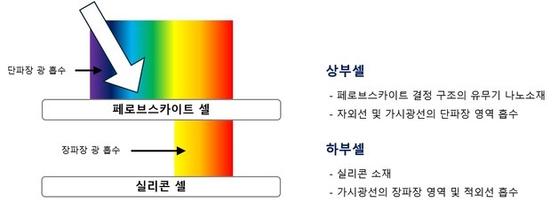 서울시, 차세대 '탠덤 태양광' 실증…도심 발전효율 높인다