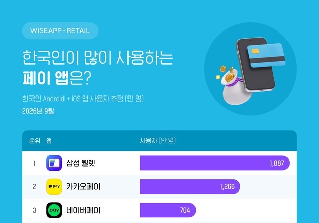 한국인 가장 많이 쓰는 페이 앱은 '삼성 월렛'…월 이용자 1887만 명