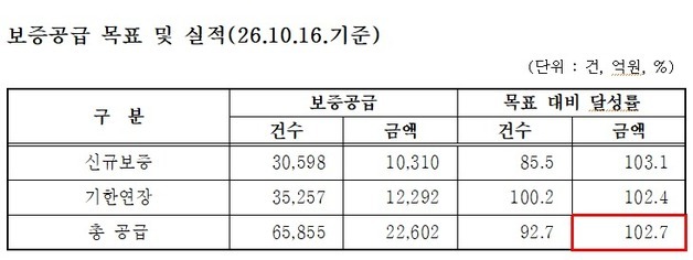 "소기업·소상공인 버팀목"…대구신보, 2.2조 보증 조기 달성