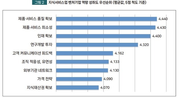 지식서비스 벤처, 초기 성장 열쇠는 '기술·품질·인재·고객 경험'