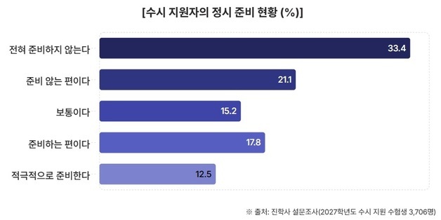수시 지원자 절반 이상 정시 준비 소극적…논술 지원자는 74% 준비