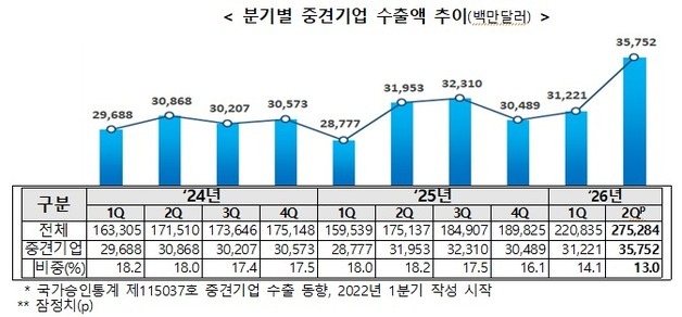 중견기업 2분기 수출 357억 달러 '역대 최대'…전년比 11.9%↑